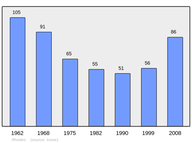 Soubor:Population - Municipality code 57579.png