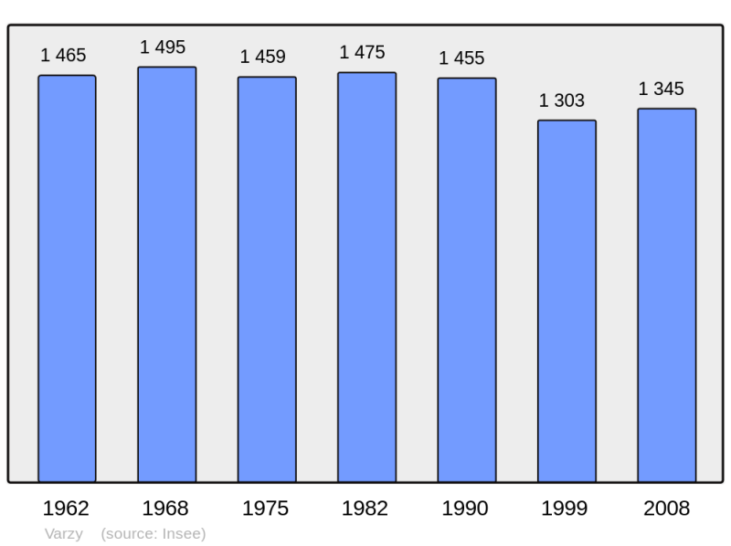Soubor:Population - Municipality code 58304.png