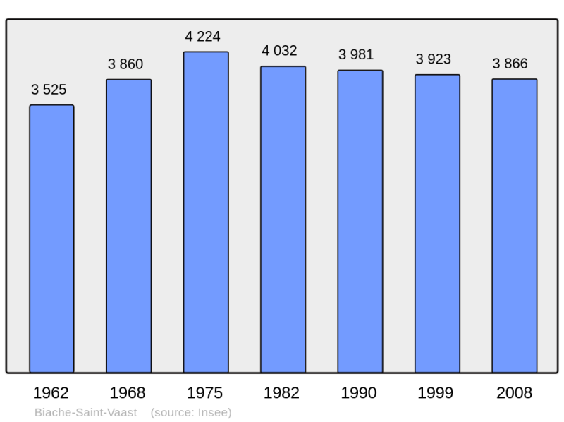 Soubor:Population - Municipality code 62128.png