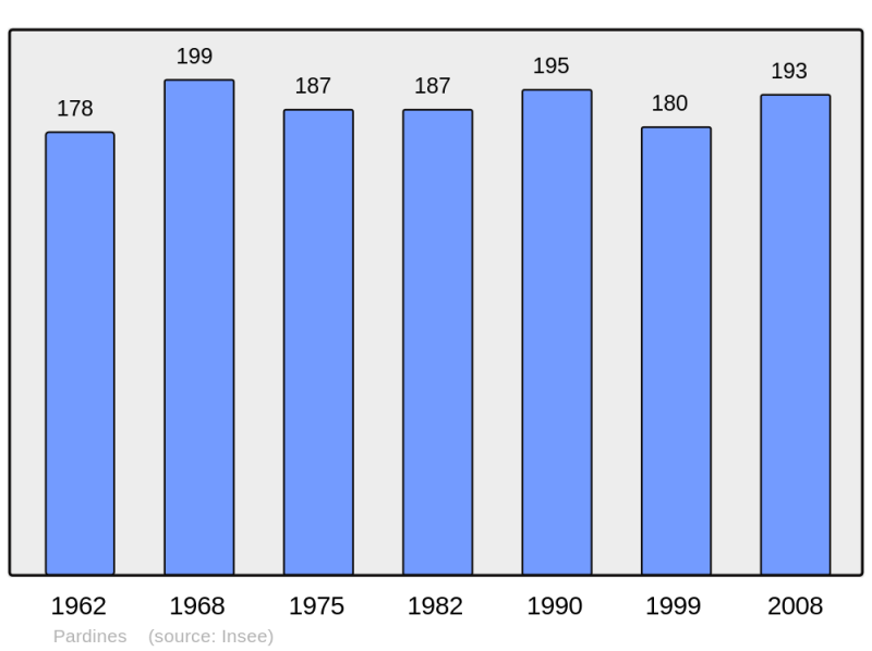 Soubor:Population - Municipality code 63268.png