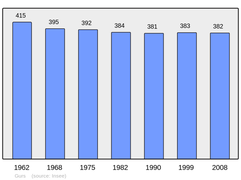 Soubor:Population - Municipality code 64253.png