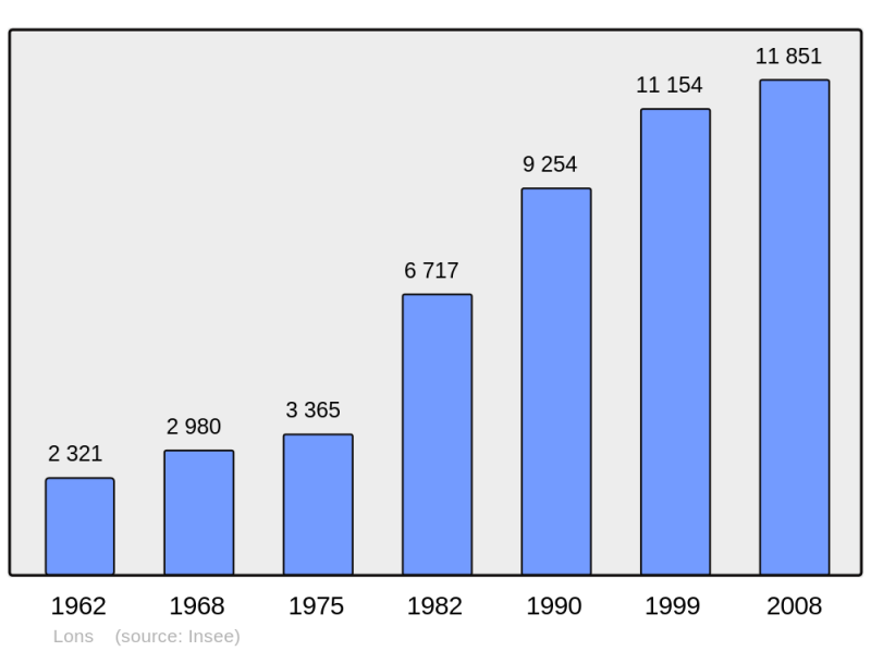 Soubor:Population - Municipality code 64348.png