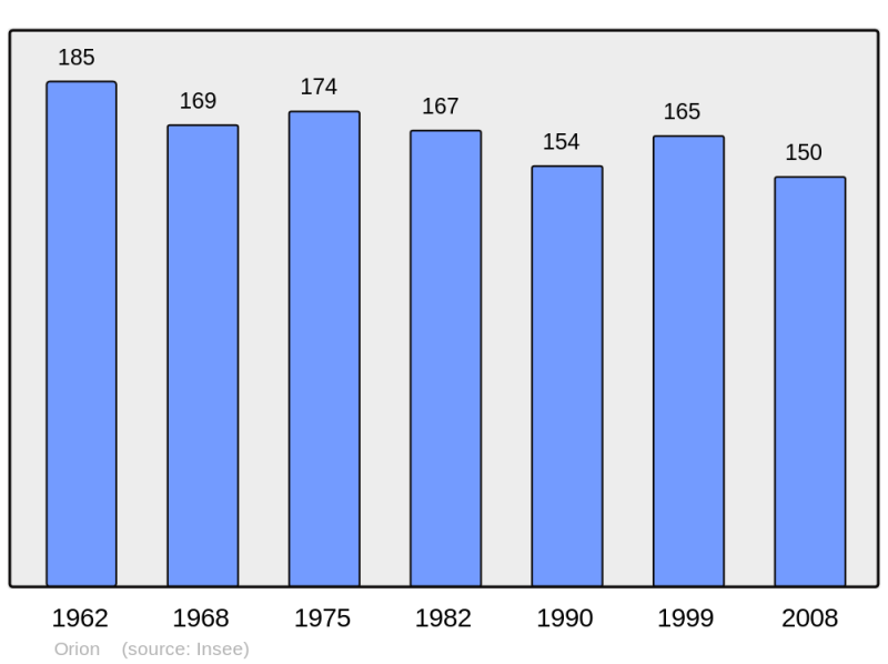 Soubor:Population - Municipality code 64427.png