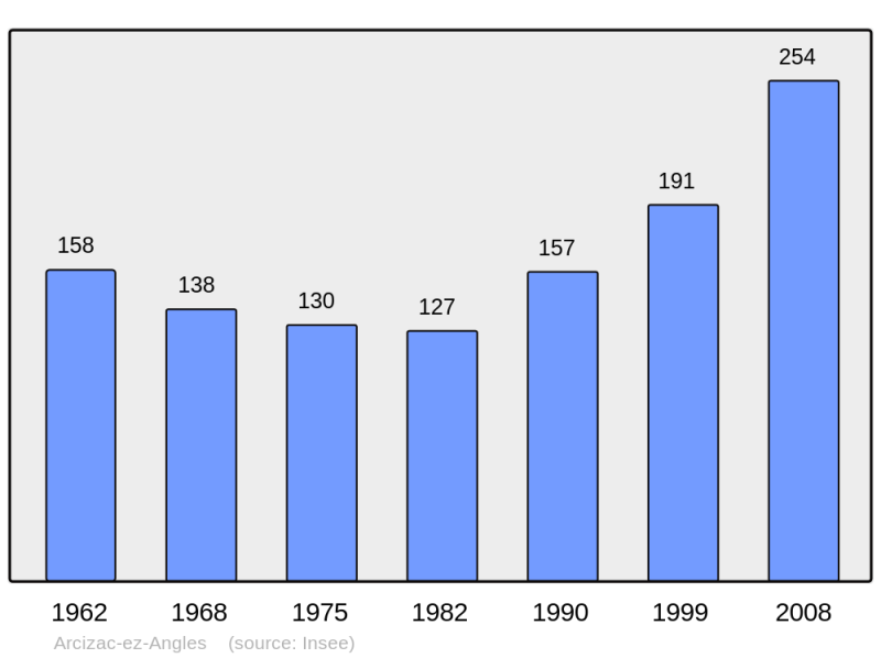 Soubor:Population - Municipality code 65020.png