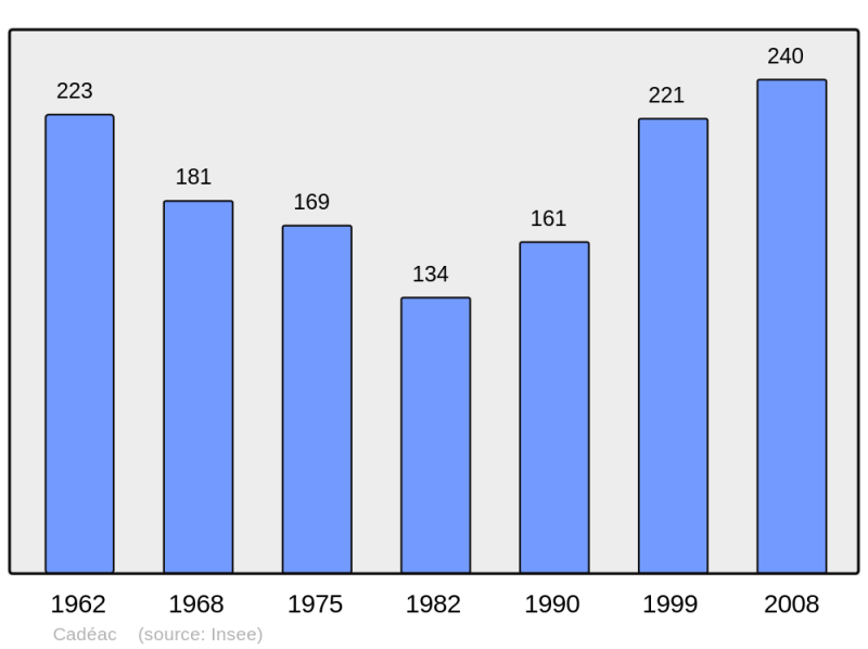 Soubor:Population - Municipality code 65116.png