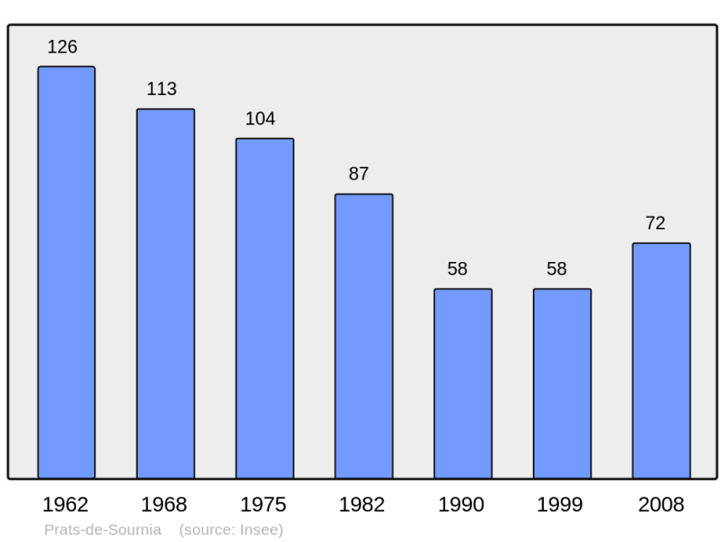 Soubor:Population - Municipality code 66151.png