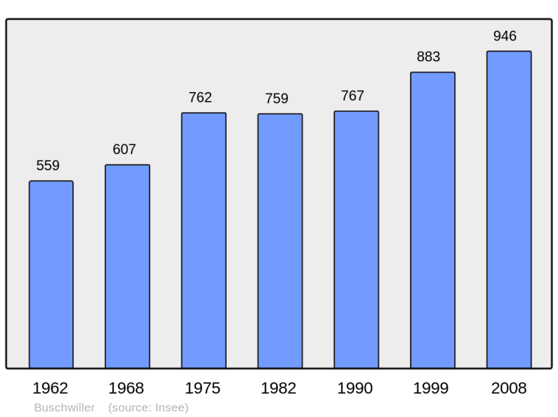 Soubor:Population - Municipality code 68061.png