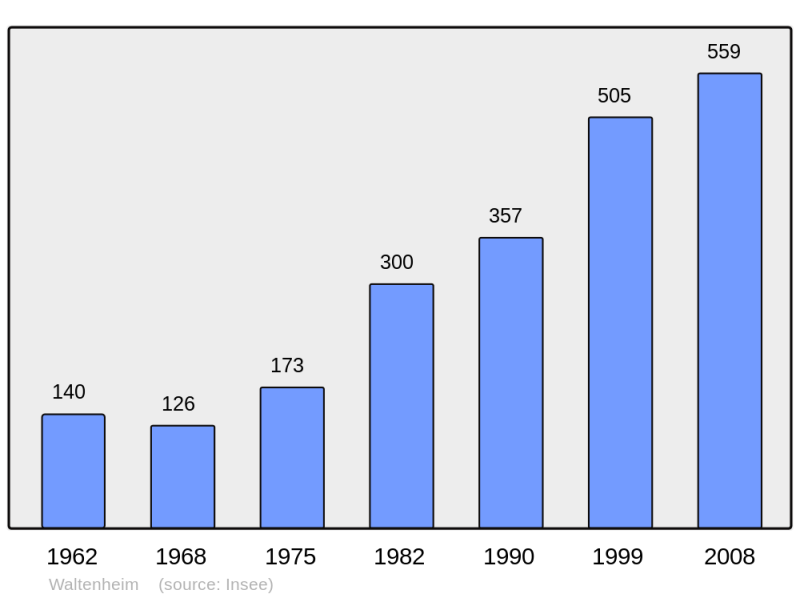 Soubor:Population - Municipality code 68357.png