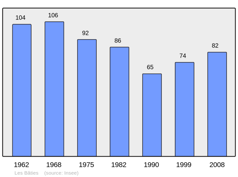 Soubor:Population - Municipality code 70053.png