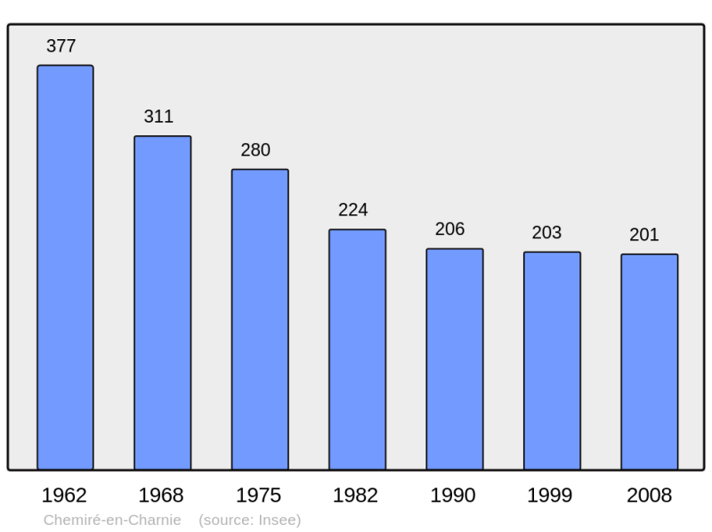 Soubor:Population - Municipality code 72074.png