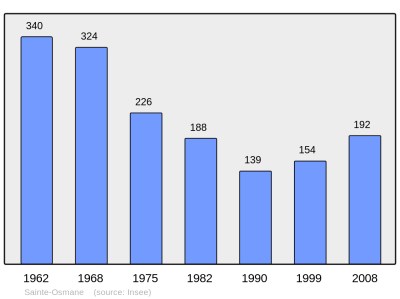 Soubor:Population - Municipality code 72304.png