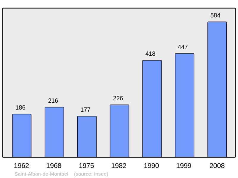 Soubor:Population - Municipality code 73219.png