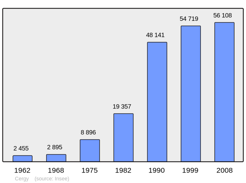 Soubor:Population - Municipality code 95127.png