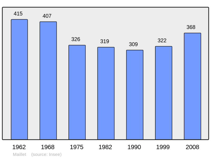 Soubor:Population - Municipality code 03158.png