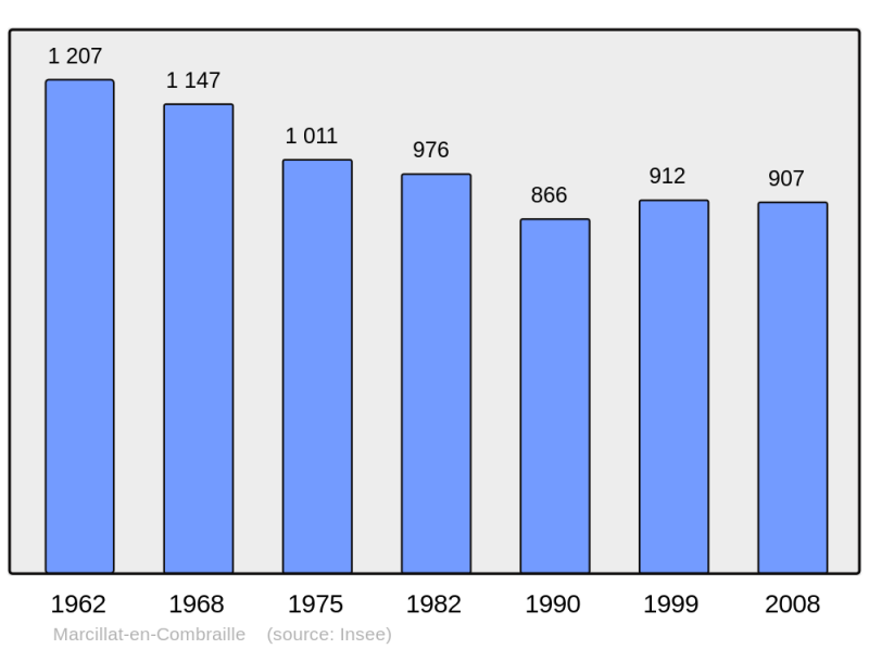 Soubor:Population - Municipality code 03161.png