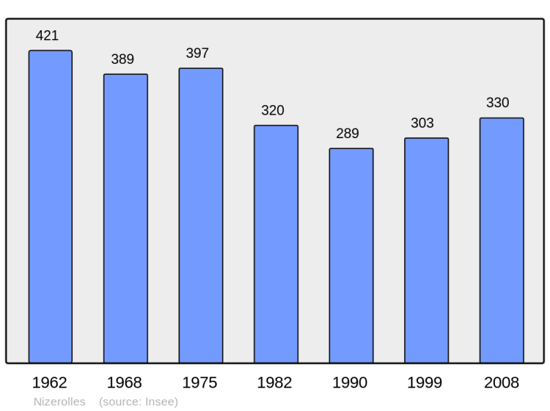 Soubor:Population - Municipality code 03201.png