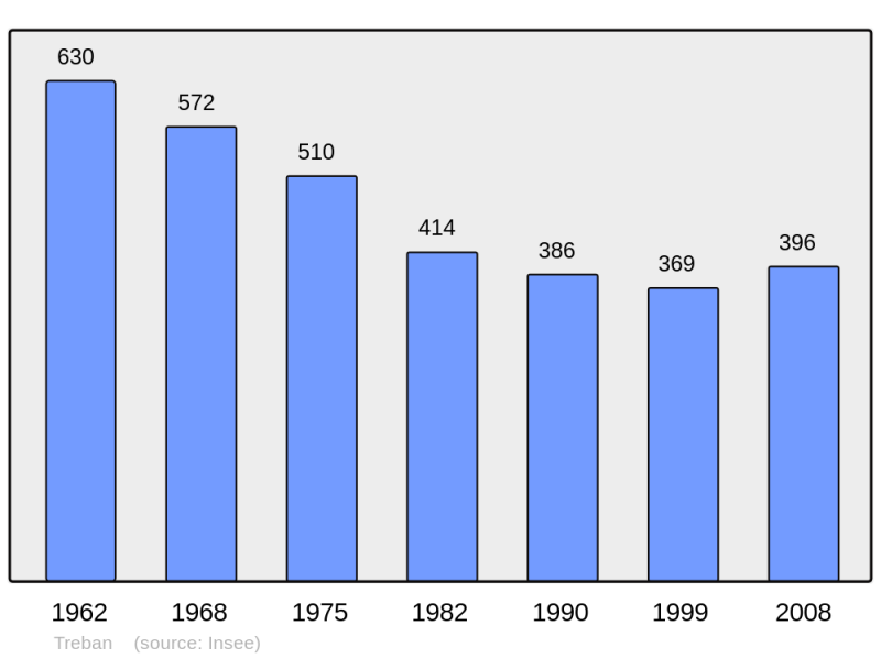 Soubor:Population - Municipality code 03287.png