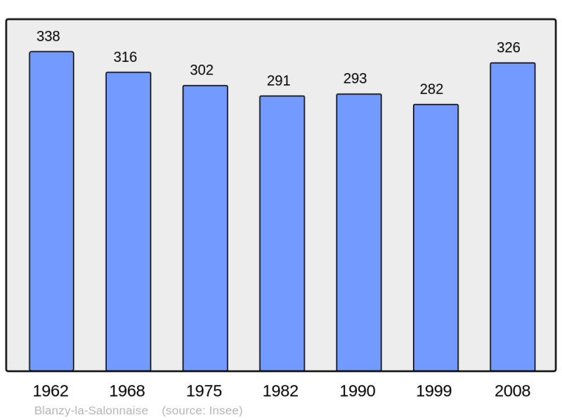 Soubor:Population - Municipality code 08070.png