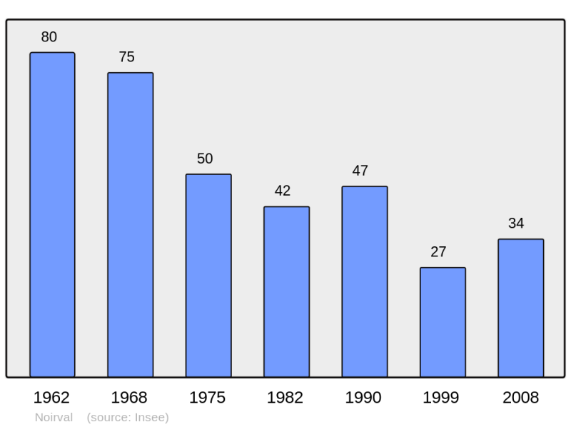Soubor:Population - Municipality code 08325.png