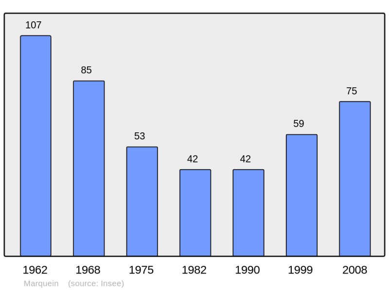 Soubor:Population - Municipality code 11218.png