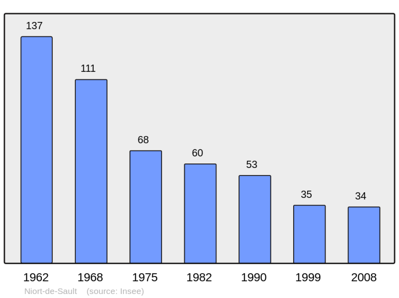 Soubor:Population - Municipality code 11265.png