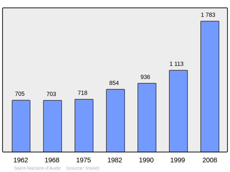 Soubor:Population - Municipality code 11360.png