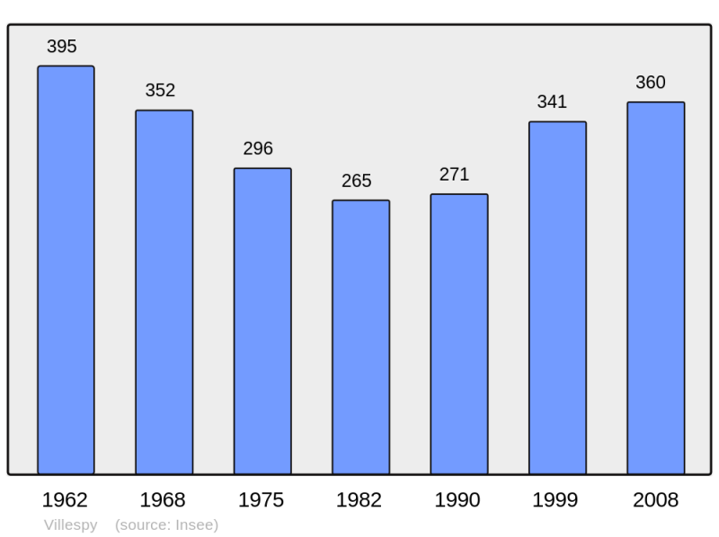 Soubor:Population - Municipality code 11439.png