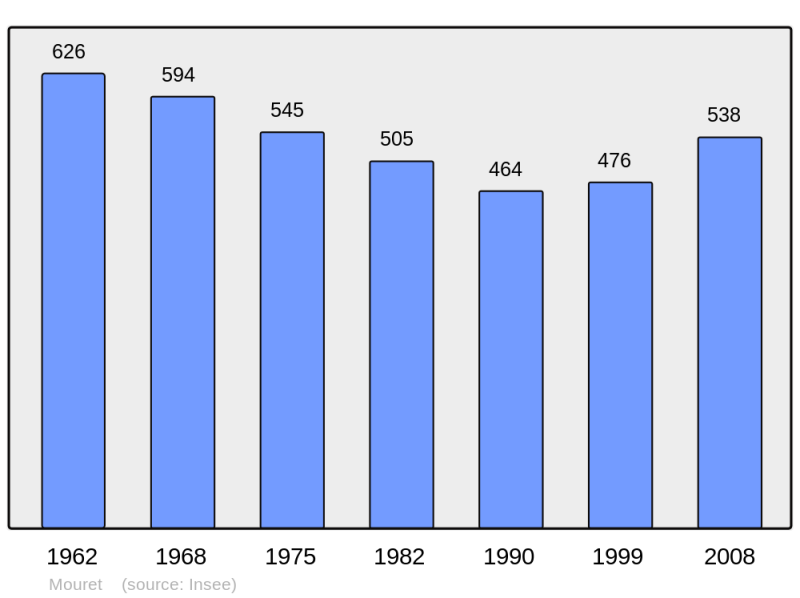 Soubor:Population - Municipality code 12161.png