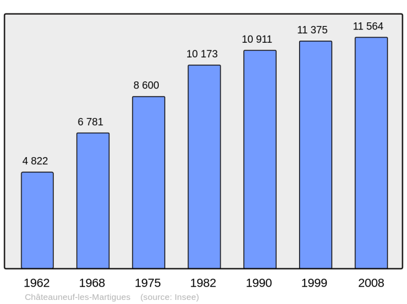 Soubor:Population - Municipality code 13026.png