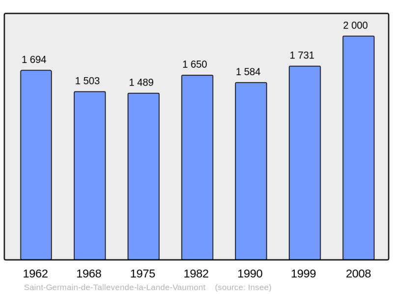 Soubor:Population - Municipality code 14584.png