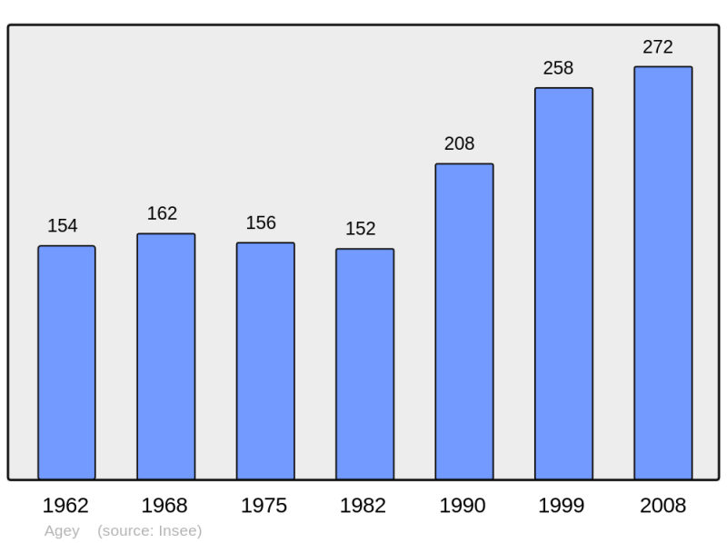 Soubor:Population - Municipality code 21002.png