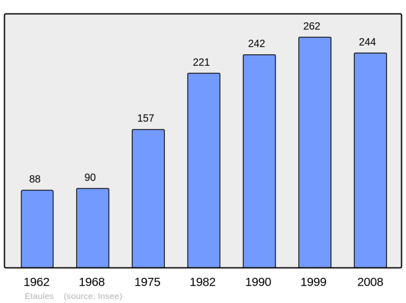 Soubor:Population - Municipality code 21255.png
