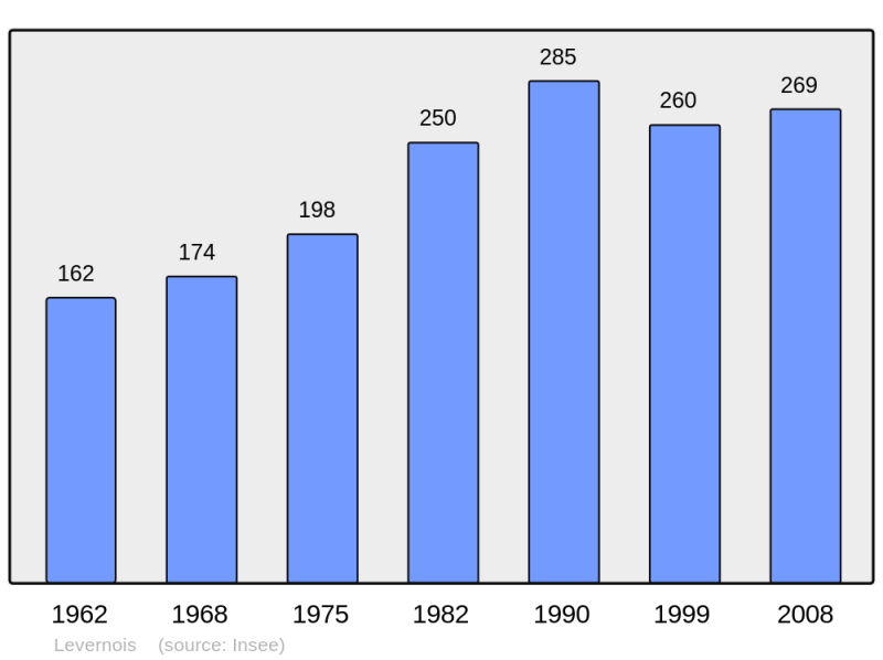 Soubor:Population - Municipality code 21347.png