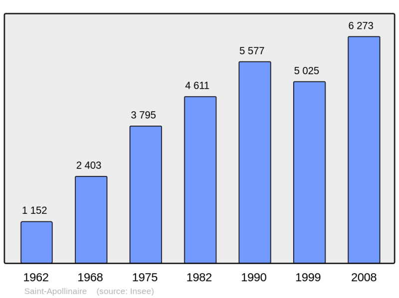 Soubor:Population - Municipality code 21540.png