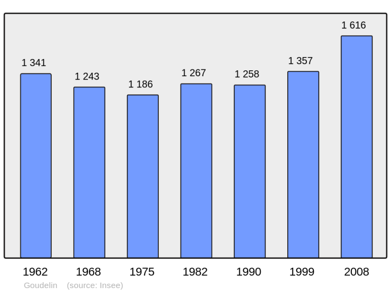 Soubor:Population - Municipality code 22065.png