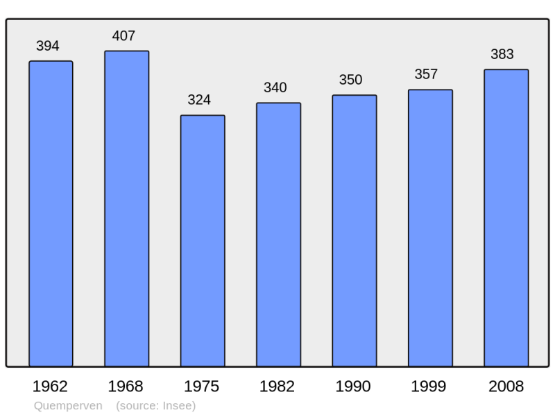 Soubor:Population - Municipality code 22257.png