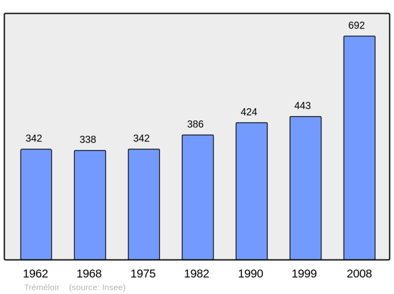 Soubor:Population - Municipality code 22367.png