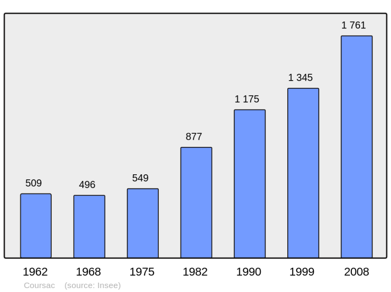 Soubor:Population - Municipality code 24139.png