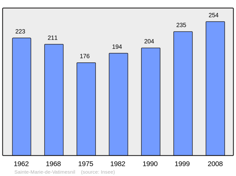 Soubor:Population - Municipality code 27567.png