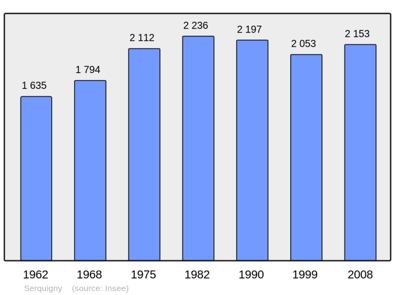 Soubor:Population - Municipality code 27622.png