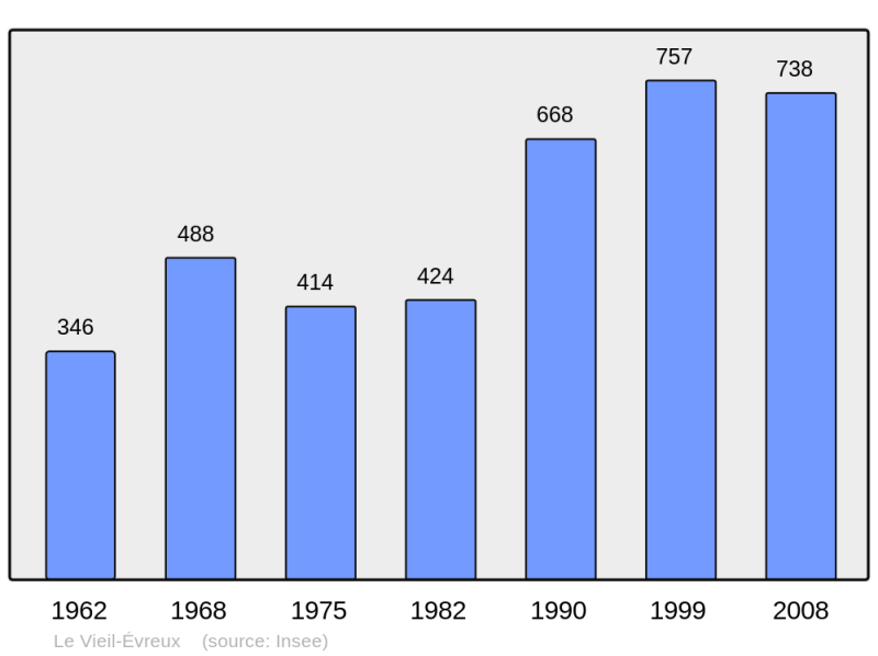 Soubor:Population - Municipality code 27684.png