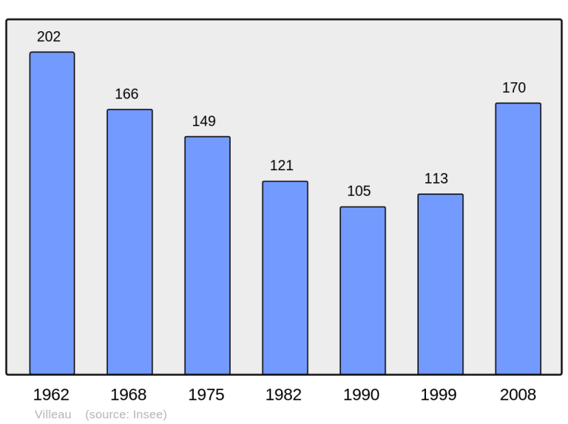 Soubor:Population - Municipality code 28412.png
