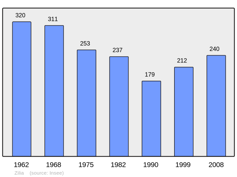 Soubor:Population - Municipality code 2B361.png