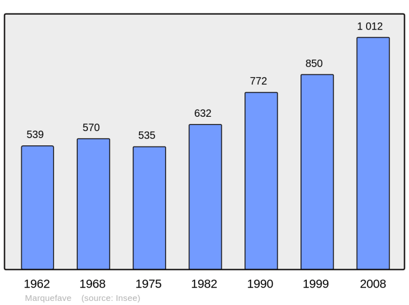 Soubor:Population - Municipality code 31320.png