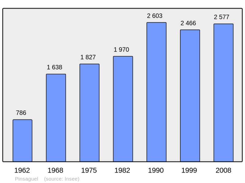 Soubor:Population - Municipality code 31420.png