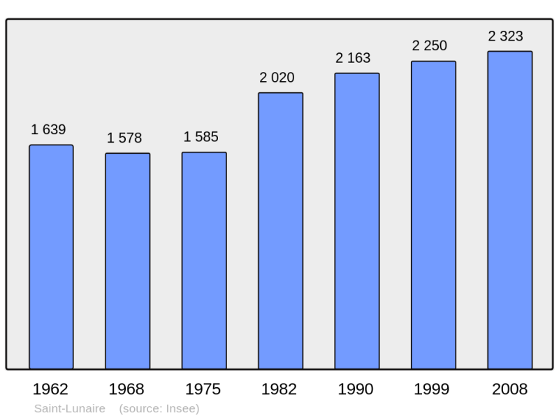 Soubor:Population - Municipality code 35287.png