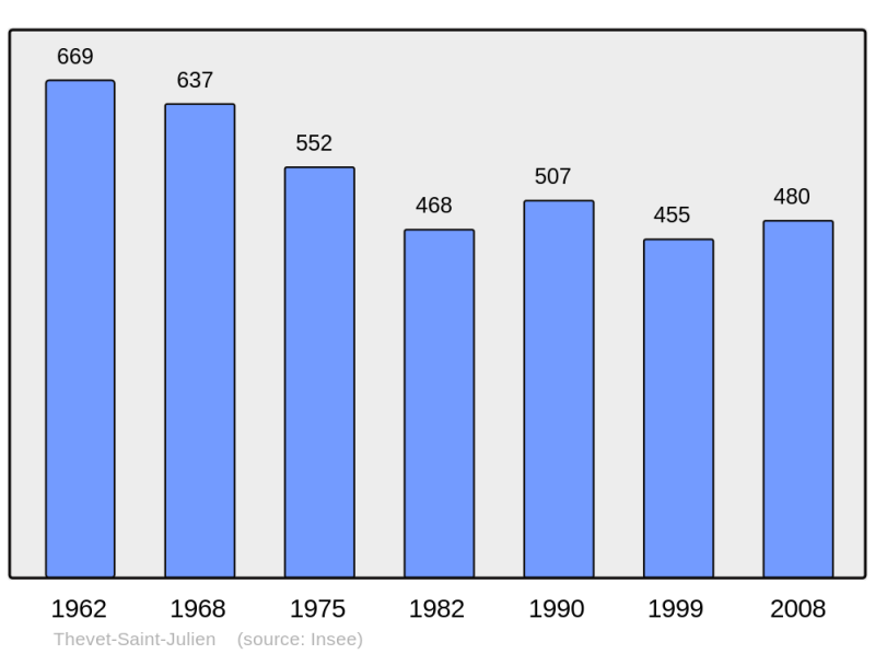 Soubor:Population - Municipality code 36221.png