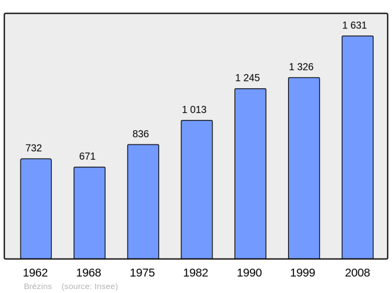 Soubor:Population - Municipality code 38058.png