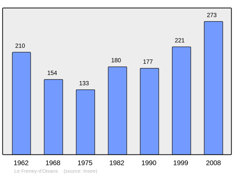 Soubor:Population - Municipality code 38173.png