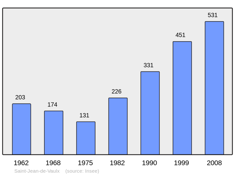 Soubor:Population - Municipality code 38402.png